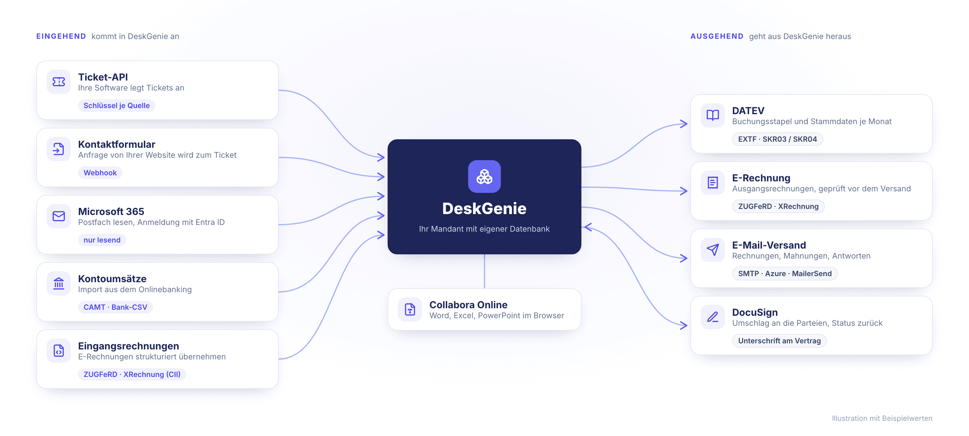 DeskGenie in der Mitte, links fünf eingehende Verbindungen: Ticket-API mit Schlüssel je Quelle, Kontaktformular per Webhook, Microsoft 365 nur lesend mit Anmeldung über Entra ID, Kontoumsätze als CAMT oder Bank-CSV und E-Rechnungen im Format ZUGFeRD oder XRechnung CII. Rechts vier ausgehende: DATEV-Export im EXTF-Format, E-Rechnung, E-Mail-Versand über SMTP, Azure oder MailerSend und DocuSign mit Statusmeldung zurück. Darunter Collabora Online für Office-Dateien im Browser.