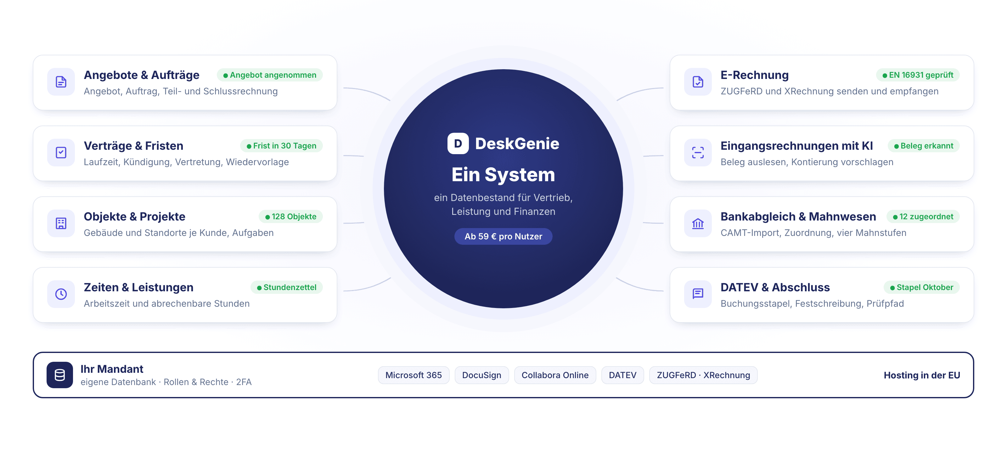 DeskGenie im Überblick: acht Bereiche um ein zentrales System – Angebote, Verträge, Objekte, Zeiten, E-Rechnung, Eingangsrechnungen, Bankabgleich und DATEV – auf einer eigenen Datenbank in der EU