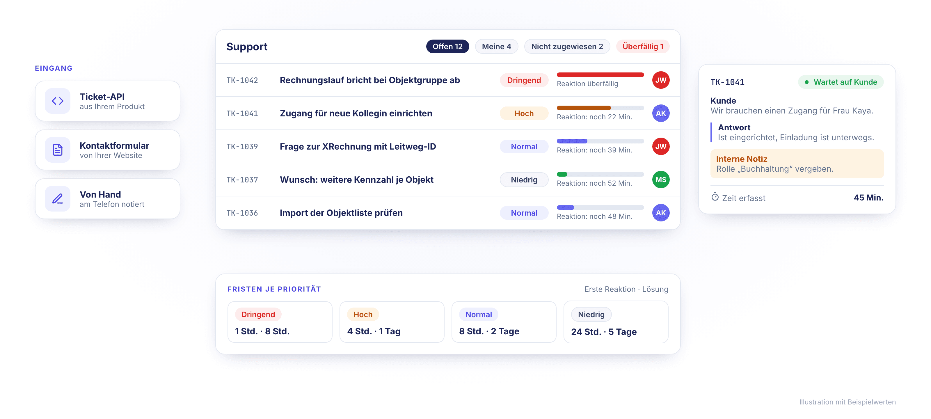 Eingangskanäle Ticket-API, Kontaktformular und von Hand, eine Ticketliste mit Prioritäten und Reaktionsfristen und ein Ticket mit Verlauf und erfasster Zeit